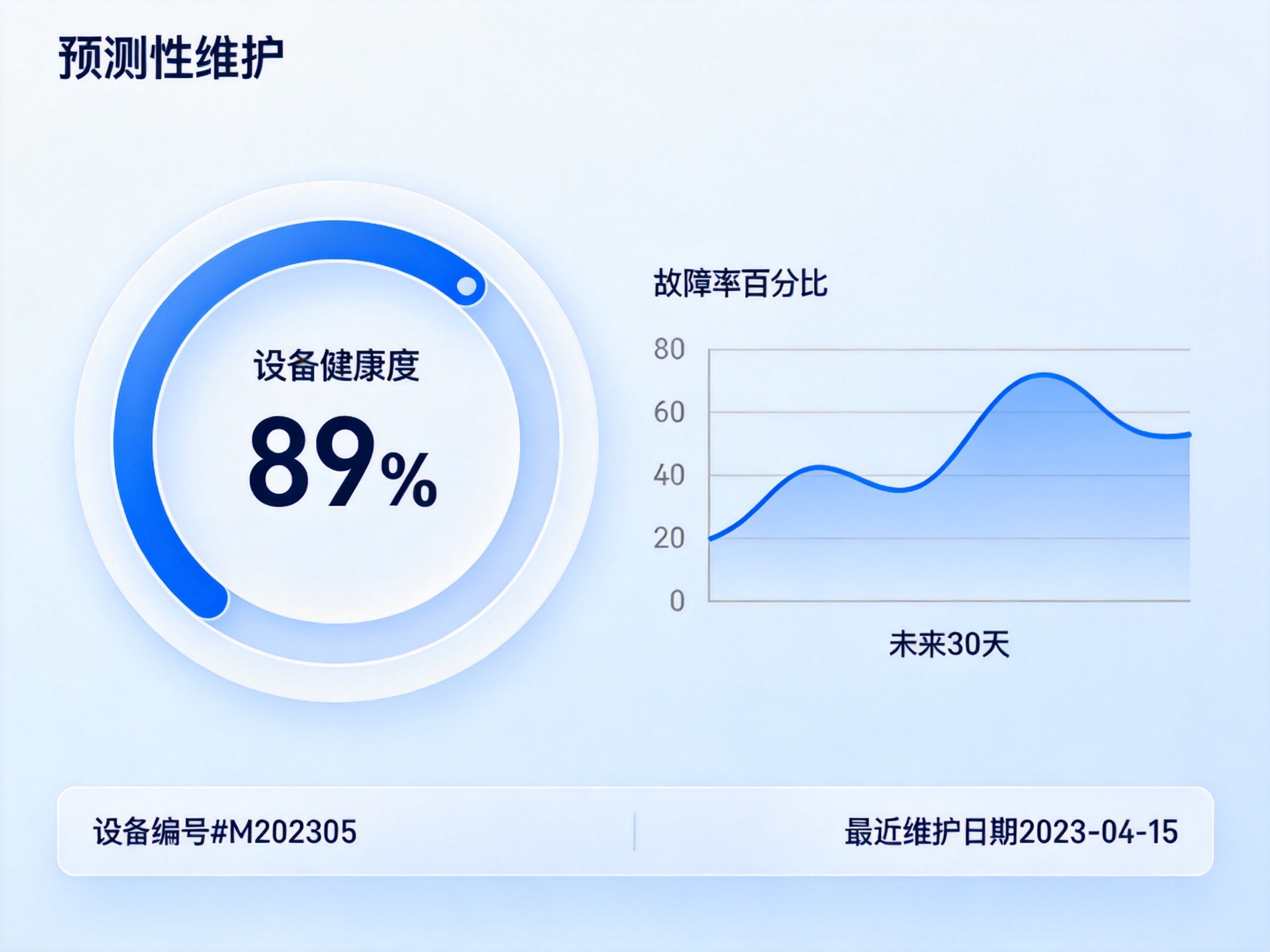 预测性维护仪表盘界面