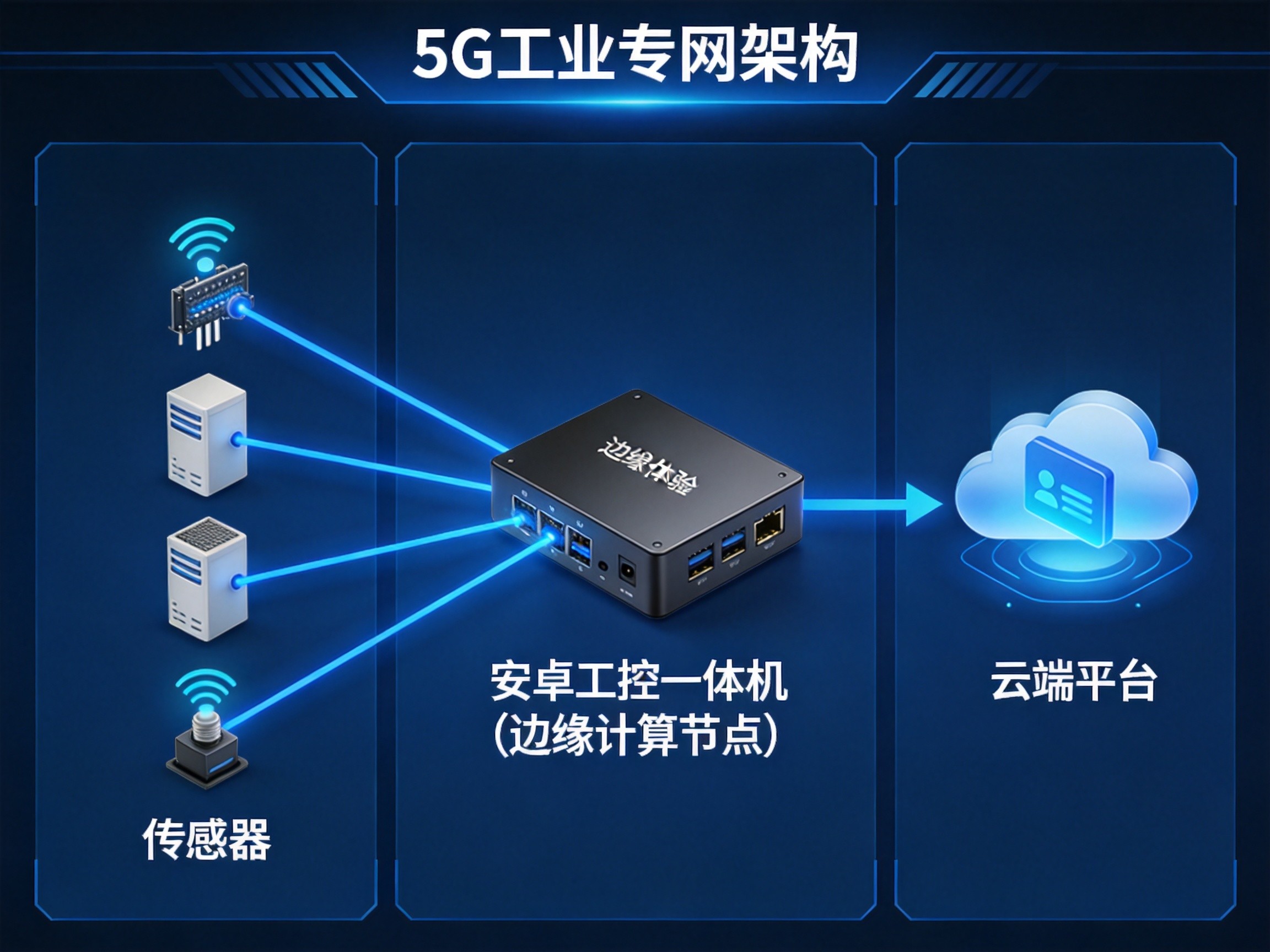安卓工控一体机 - 5G工业互联网架构中安卓工控一体机的数据流转 安卓工控一体机 - 5G工业互联网架构中安卓工控一体机的数据流转