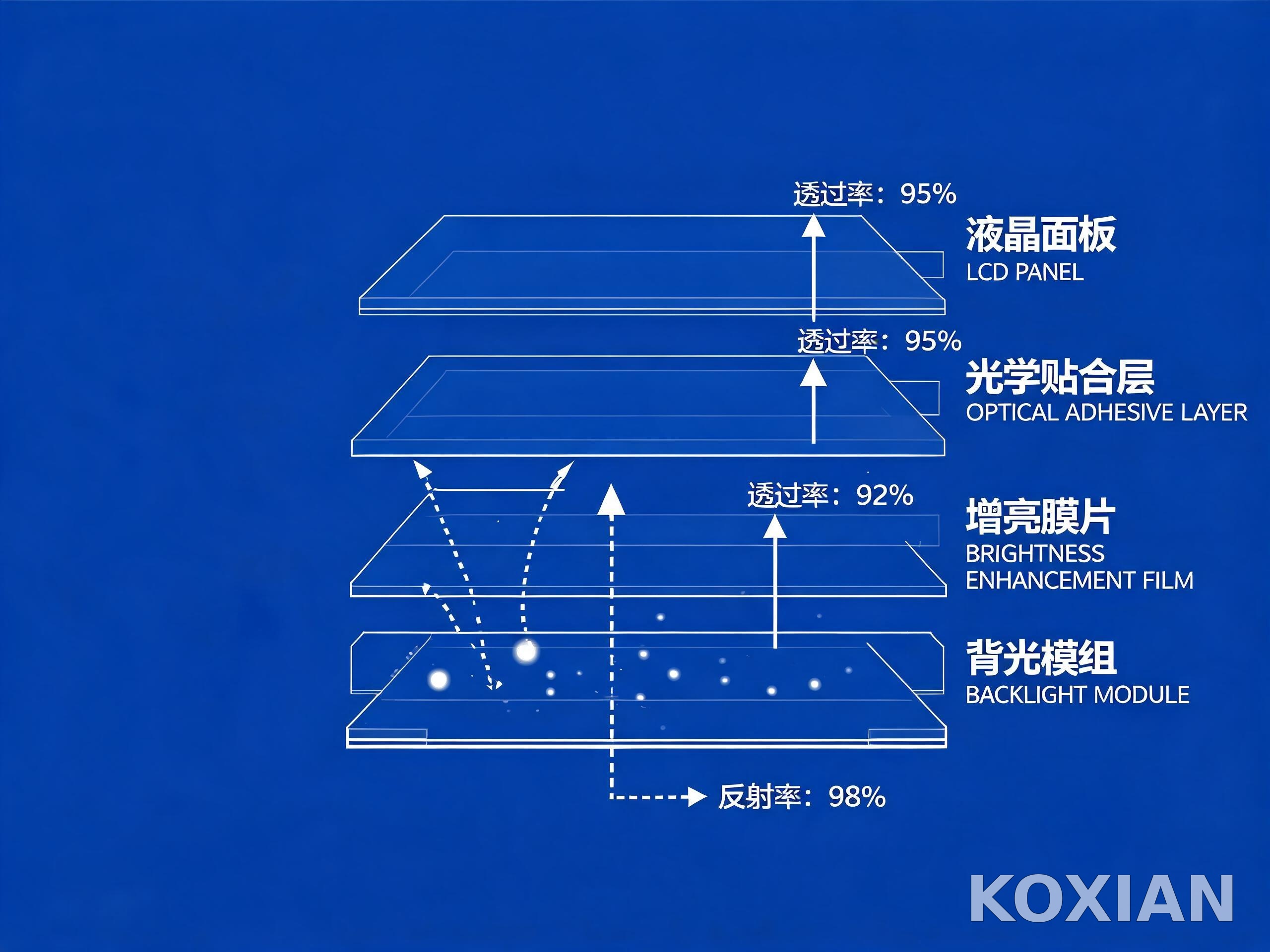 高亮工业屏背光模组与光学贴合层叠结构示意 高亮工业屏背光模组与光学贴合层叠结构示意