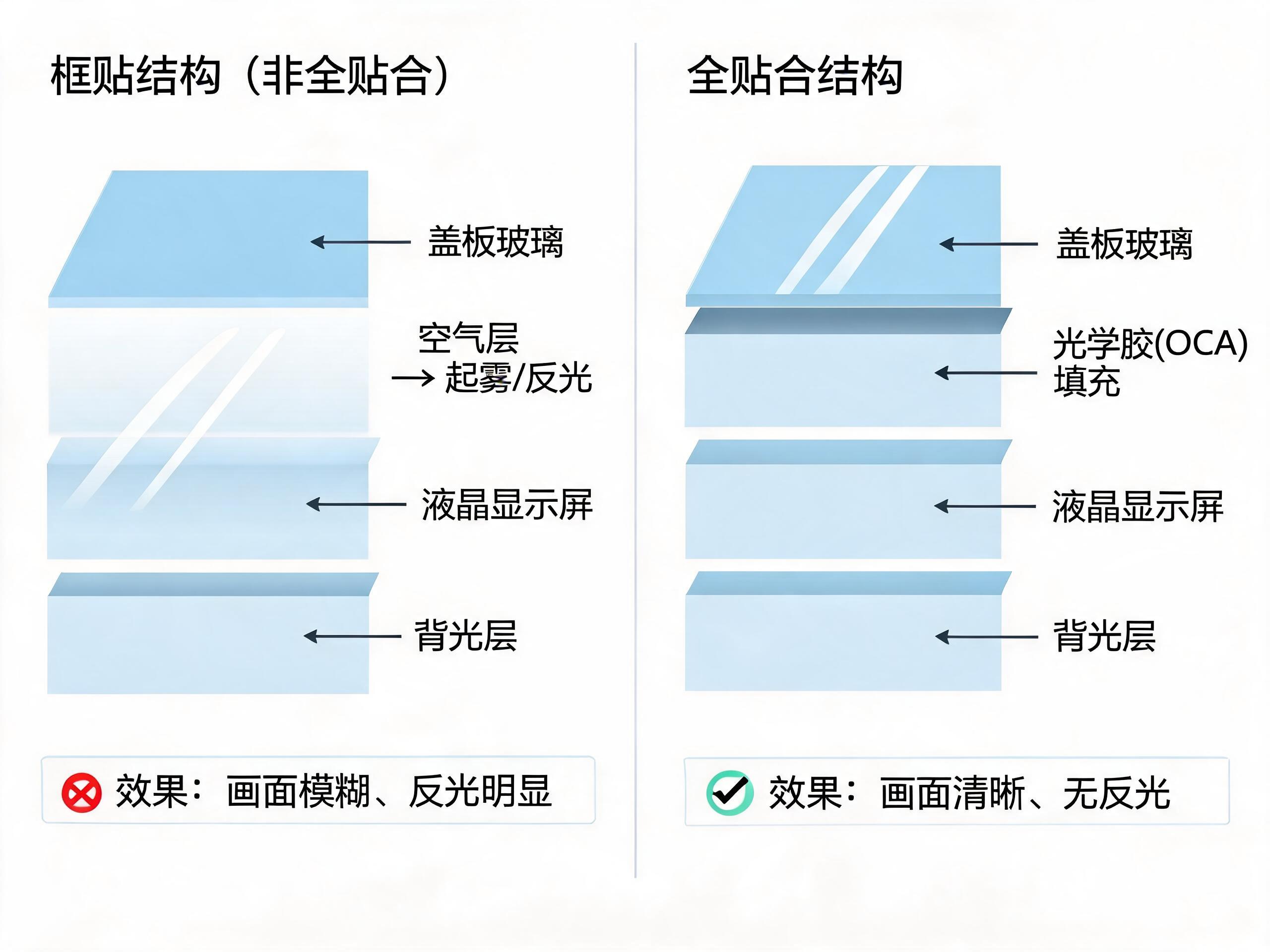 24寸工业显示器框贴与全贴合结构剖面对比示意 24寸工业显示器框贴与全贴合结构剖面对比示意