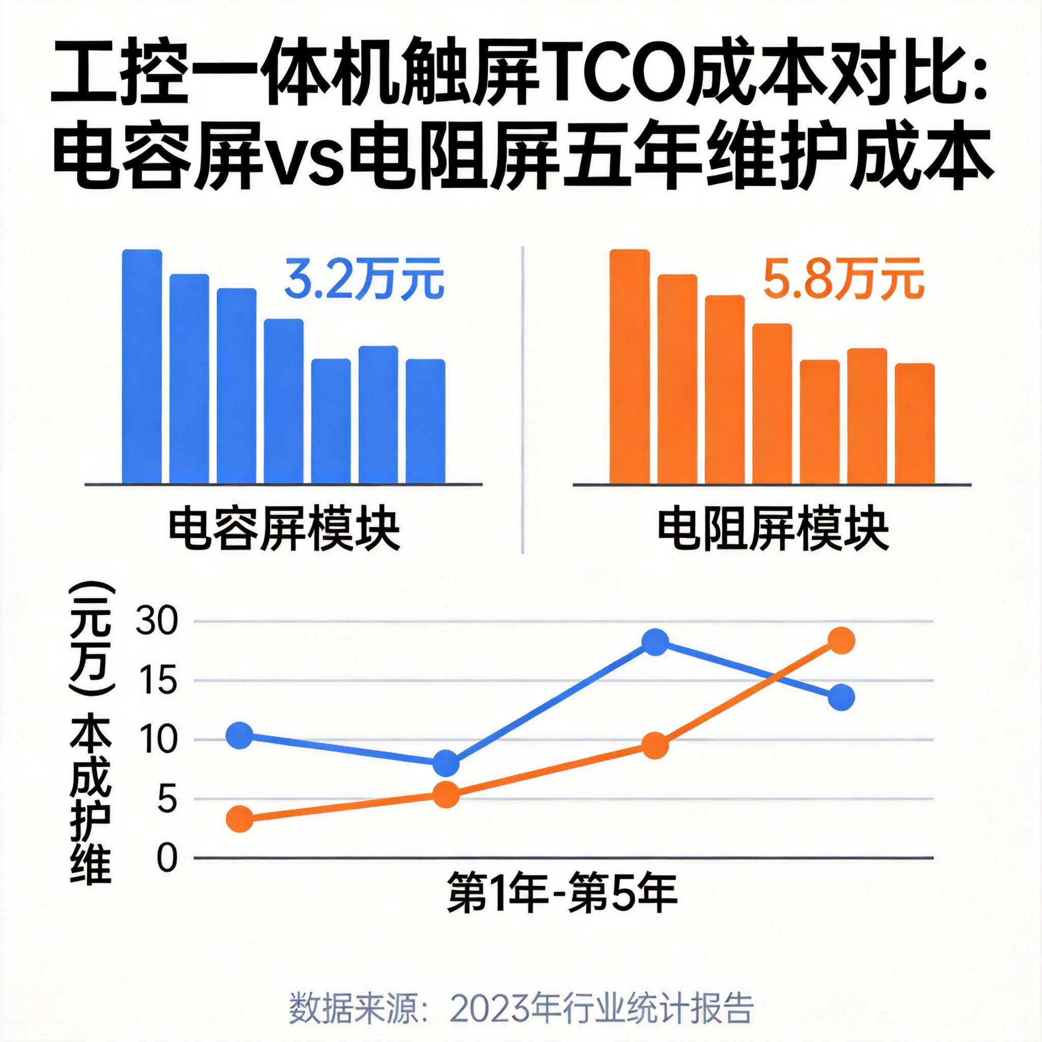电容屏与电阻屏触控寿命对比